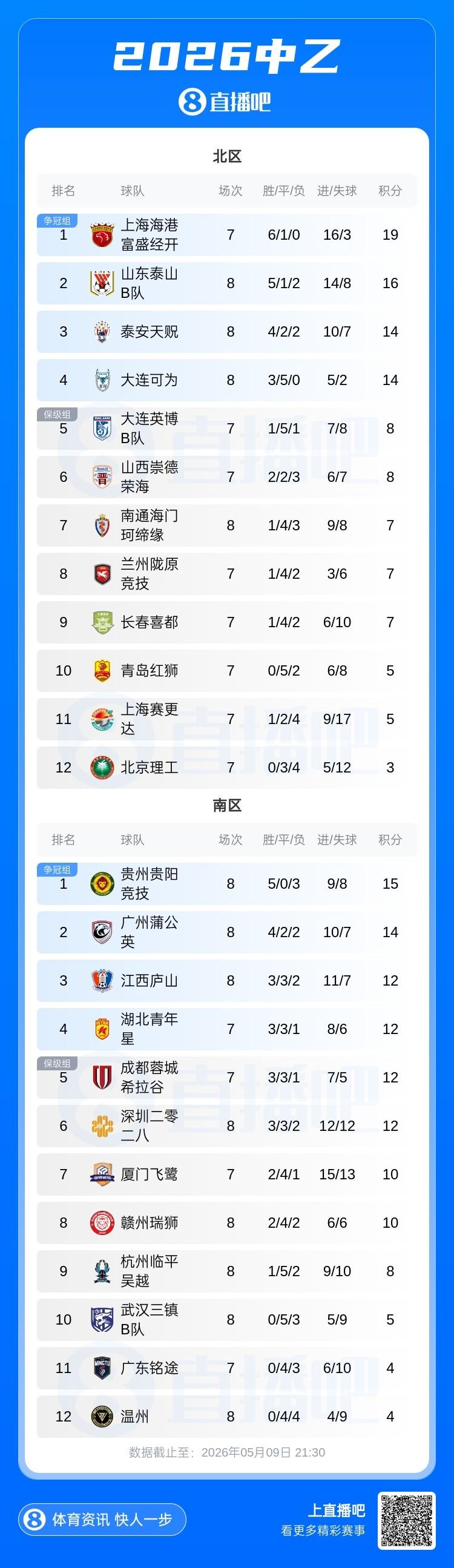 中青赛U20第二阶段赛程：采取主客场赛制，6月13日开始共踢10轮